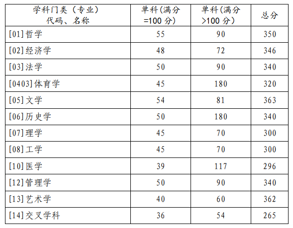 学术学位分数线