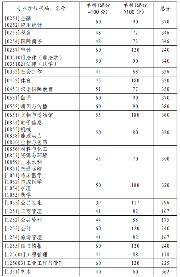 专业学位分数线