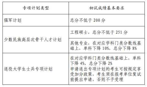 转向计划分数线