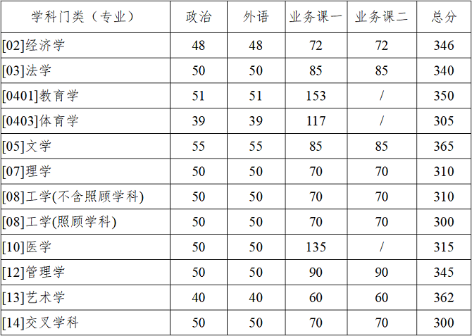  学术学位类分数线