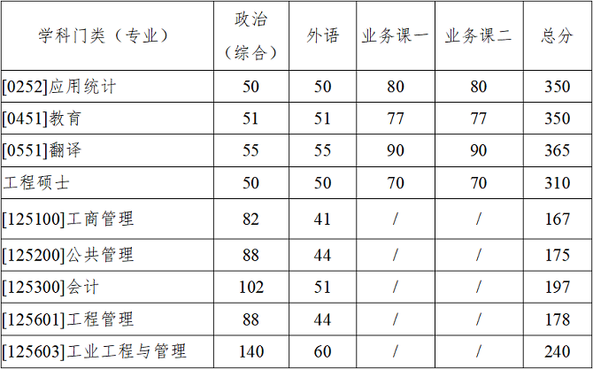 专业学位类分数线