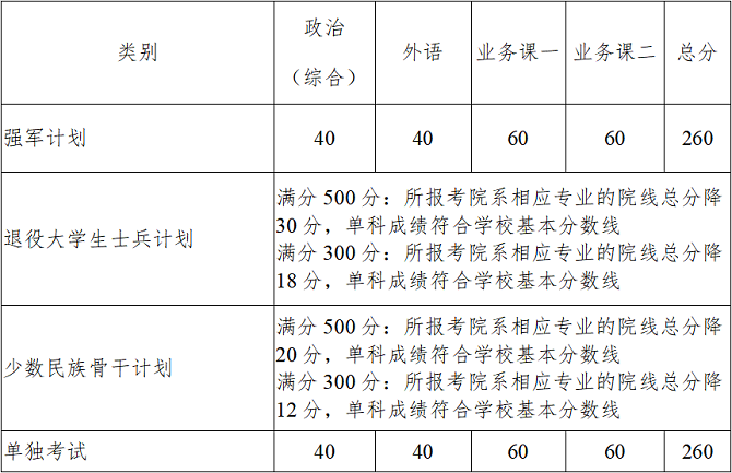 专项计划分数线