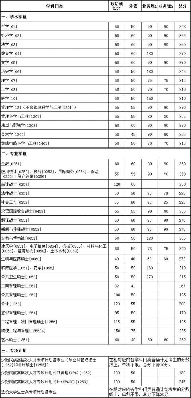 厦门大学2023年硕士研究生招生考试复试基本分数线