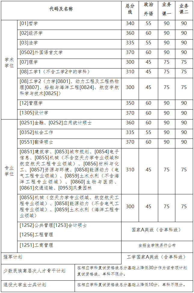 哈尔滨工业大学2023年硕士研究生招生考试复试基本线