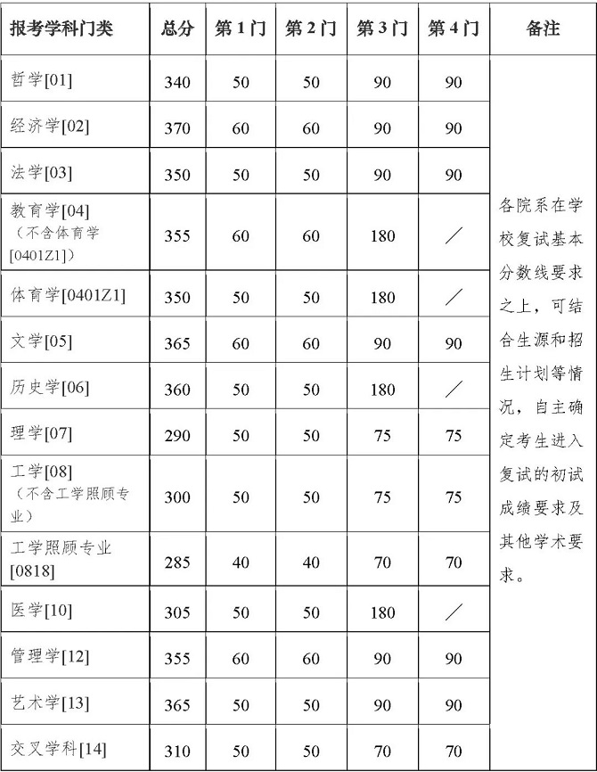 学术学位分数线