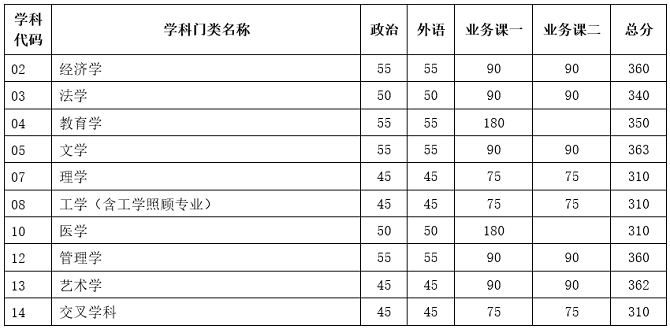 学术学位分数线