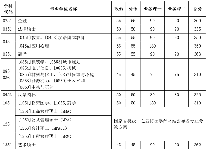 专业学位分数线