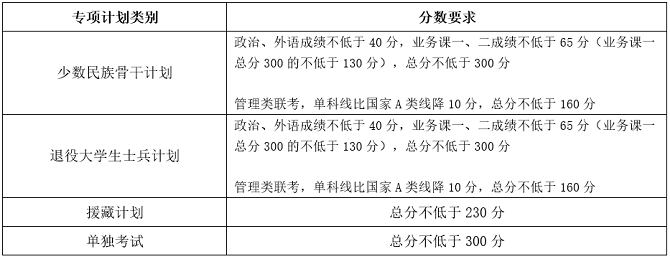 专项计划分数线