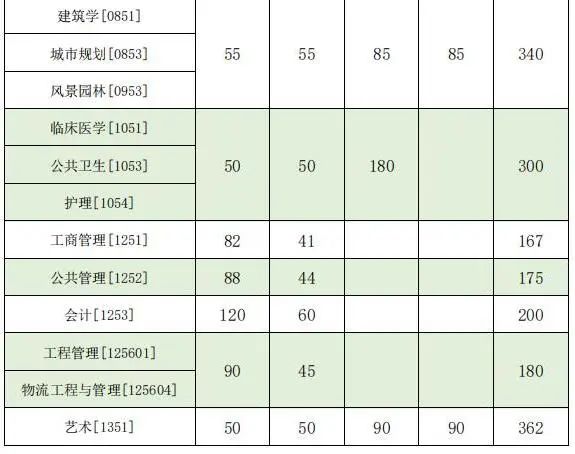 专业学位分数线