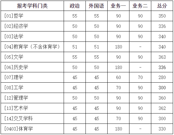 学校复试基本分数线（学术学位类）