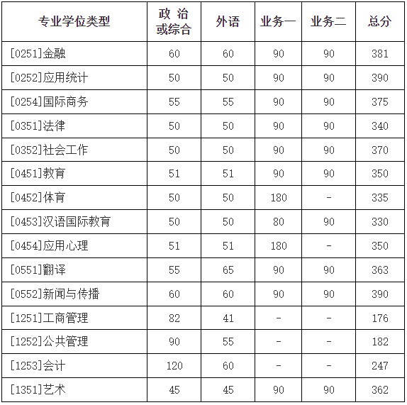 学校复试基本分数线（专业学位类）