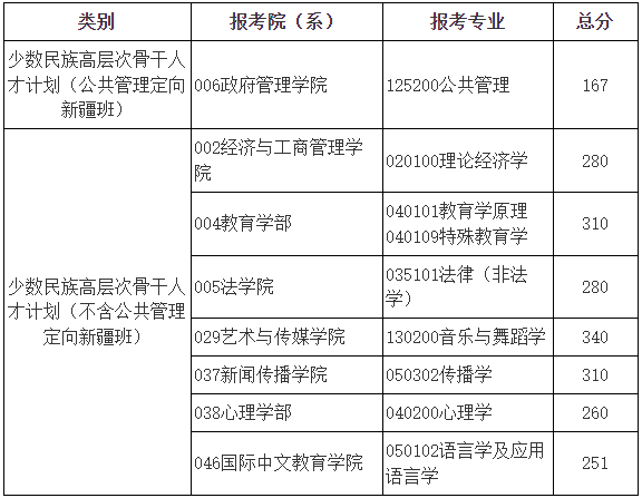 少数民族高层次骨干人才计划复试分数线