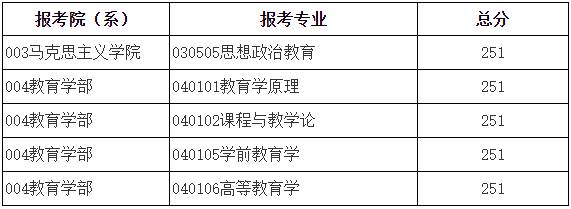 援藏计划复试分数线