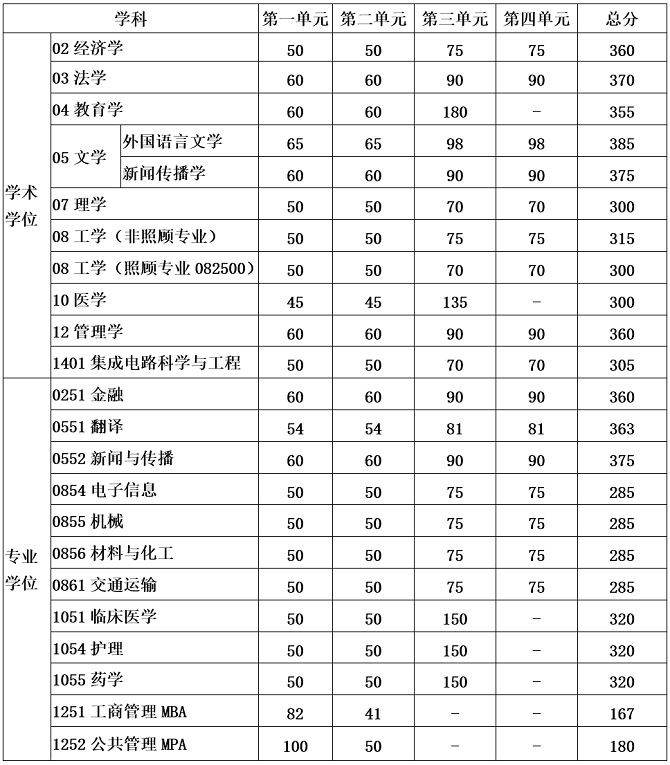 统考分数线