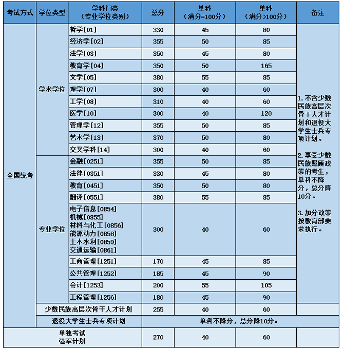 北京航空航天大学2023年硕士研究生复试资格基本线