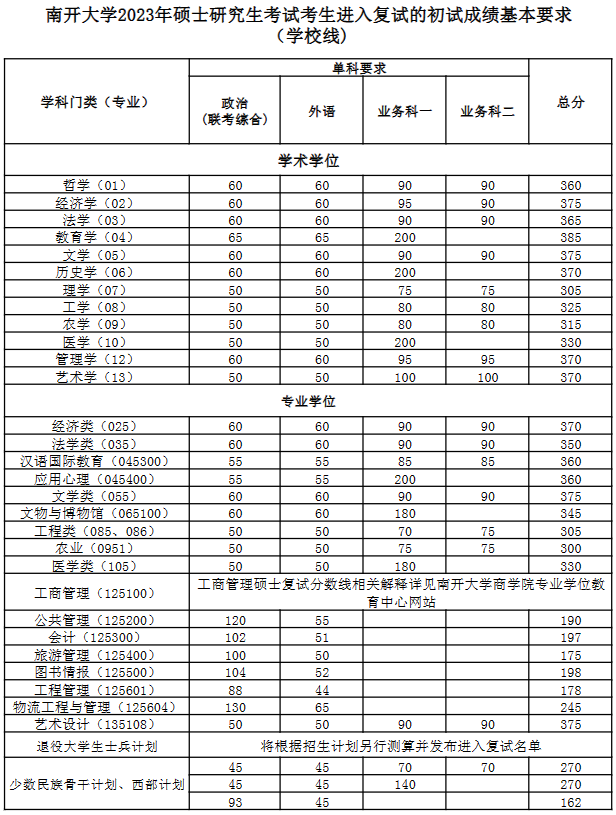 南开大学2023年硕士研究生考试考生进入复试的初试成绩基本要求