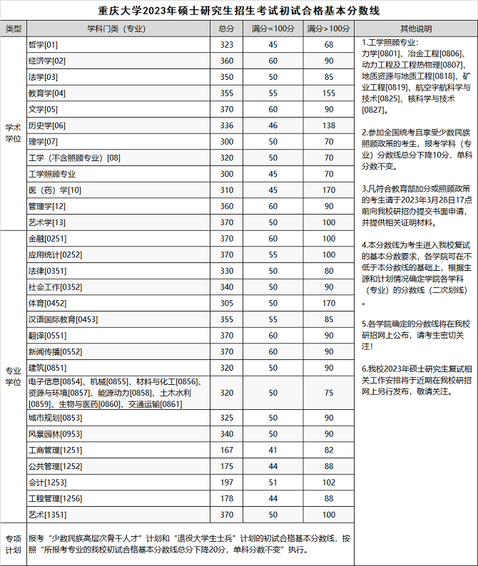  重庆大学2023年硕士研究生招生考试初试合格基本分数线