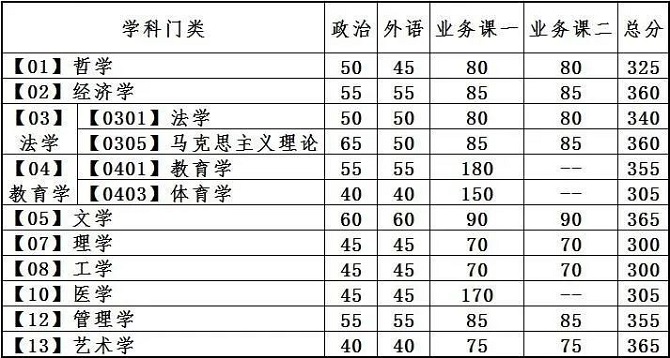 学术学位分数线