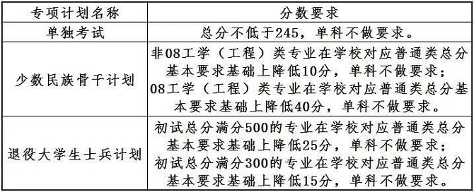 专项计划分数线