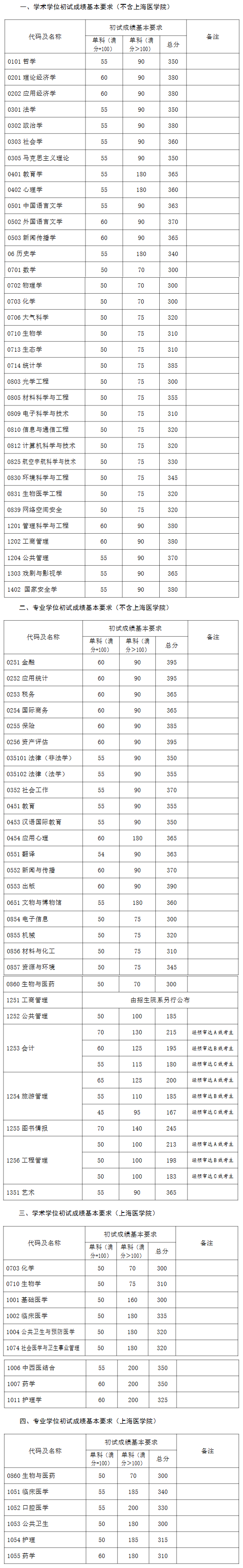 复旦大学2023年硕士研究生招生考试考生进入复试的初试成绩基本要求