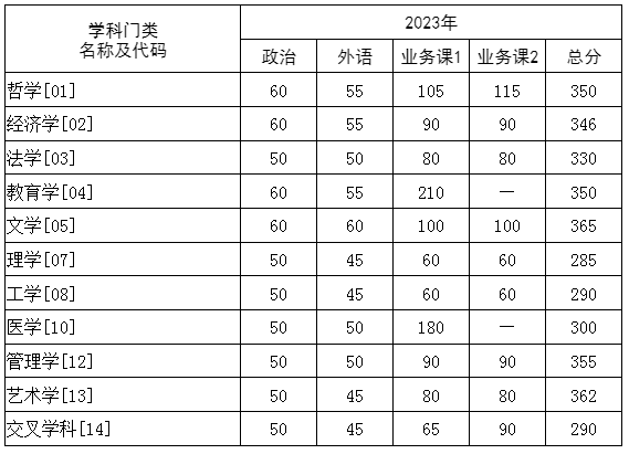 学术学位类分数线