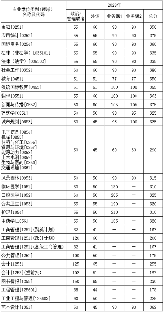 专业学位类分数线