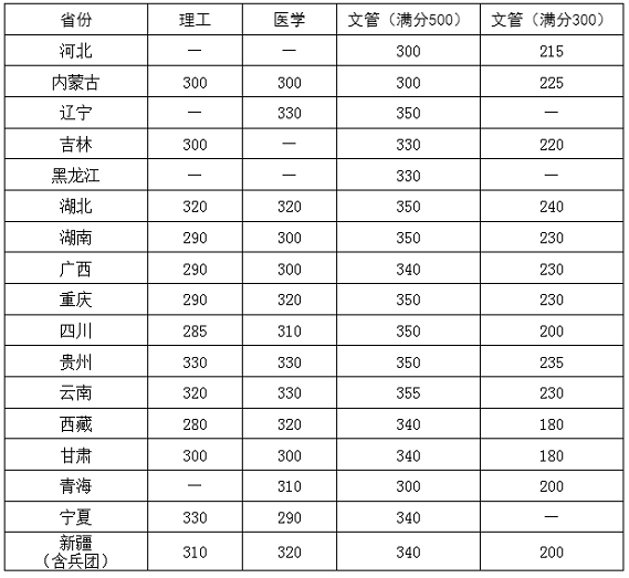 少数民族骨干计划（分省）分数线