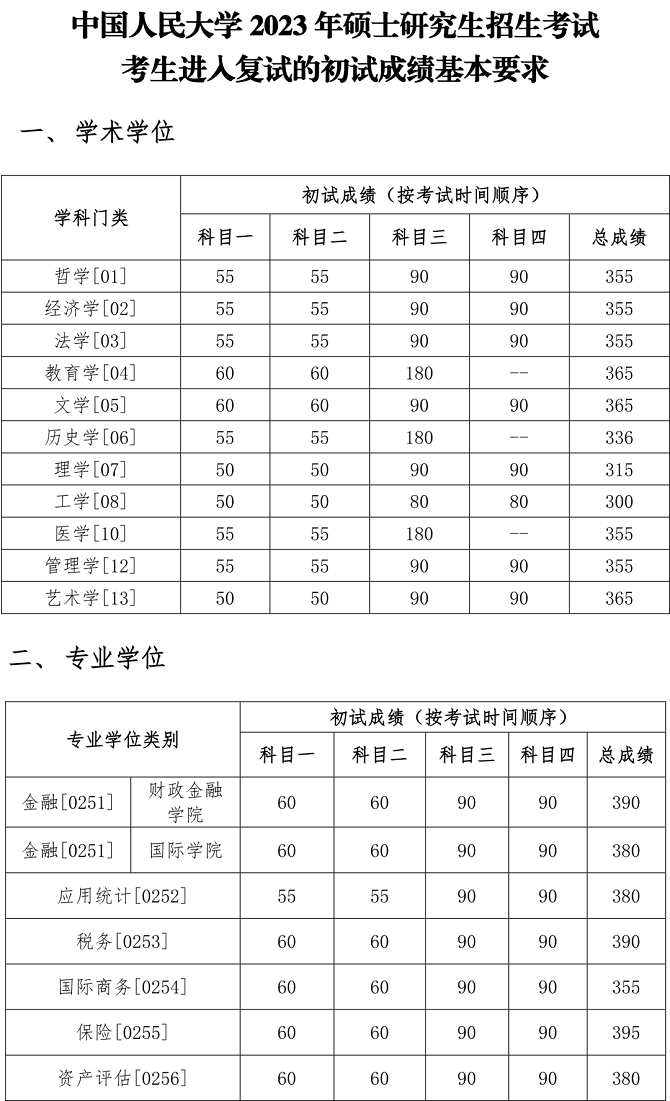 中国人民大学2023年硕士研究生招生考试考生进入复试的初试成绩基本要求
