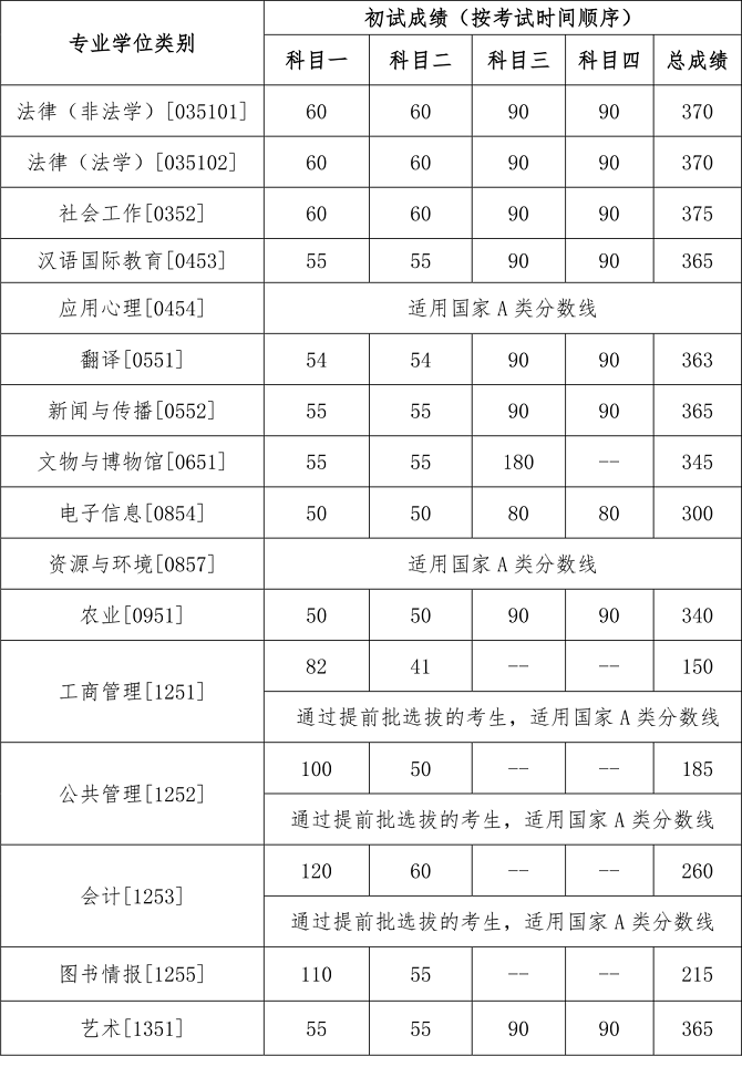 中国人民大学2023年硕士研究生招生考试考生进入复试的初试成绩基本要求