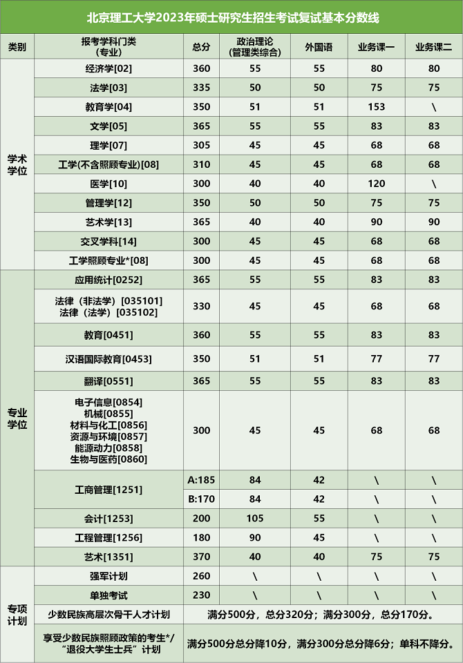 北京理工大学2023年硕士研究生招生考试复试基本分数线