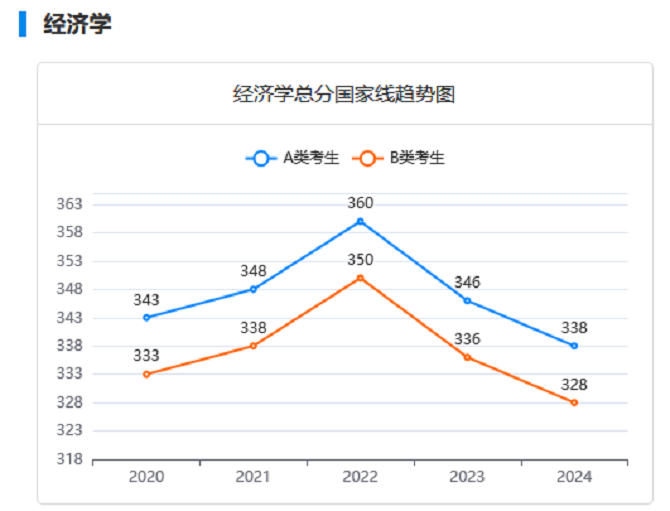 金融专硕近五年分数线变化趋势图