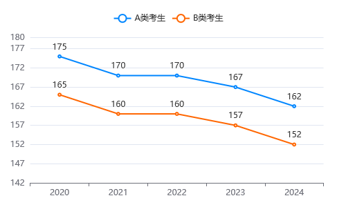 近五年石家庄铁道大学MBA分数线变化趋势
