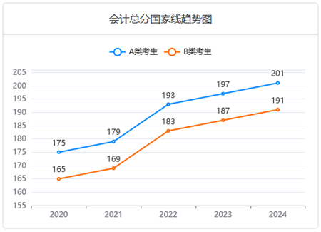 MPAcc近五年分数线变化趋势
