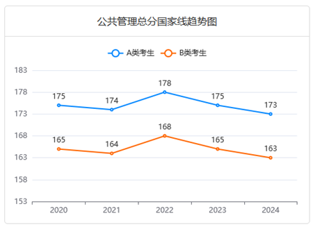 MPA近五年分数线变化趋势