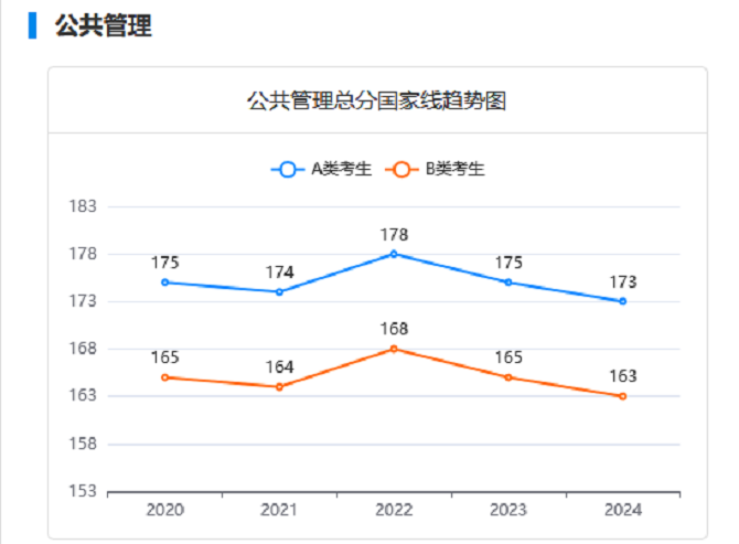 MPA近五年分数线变化趋势