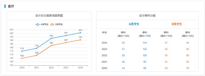 MPAcc国家线