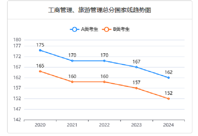MBA近五年分数线变化趋势图