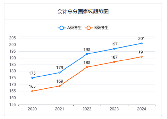 MPAcc近五年分数线变化趋势