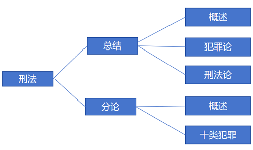 同等学力申硕（法学刑法）复习备考之4大核心要素