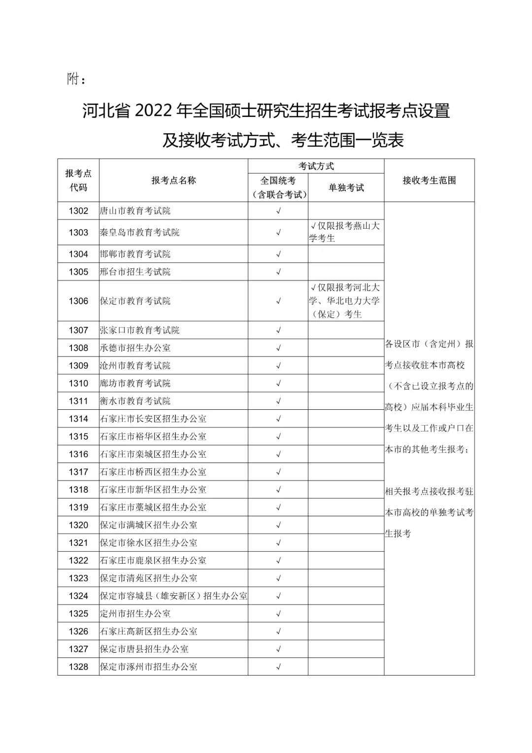 河北省2022年全国硕士研究生招生考试报考点设置及接收考试方式、考生范围一览表