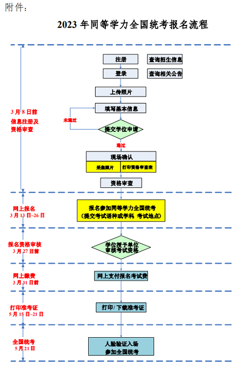 报名流程