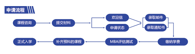 美国威斯康星协和大学招生流程