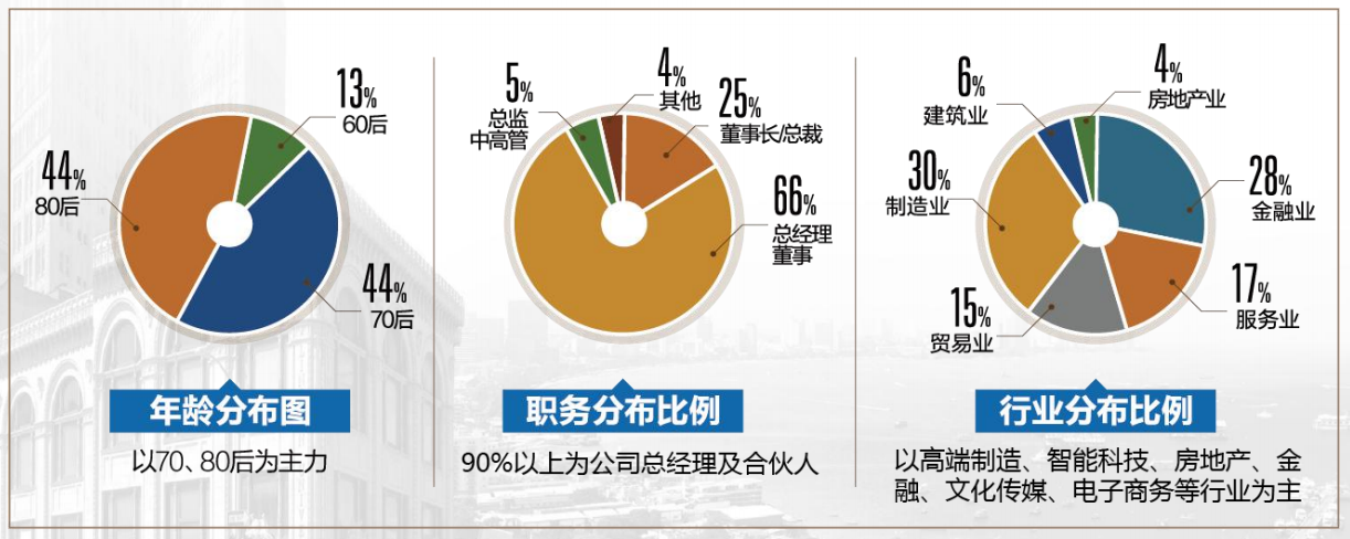 学员分布