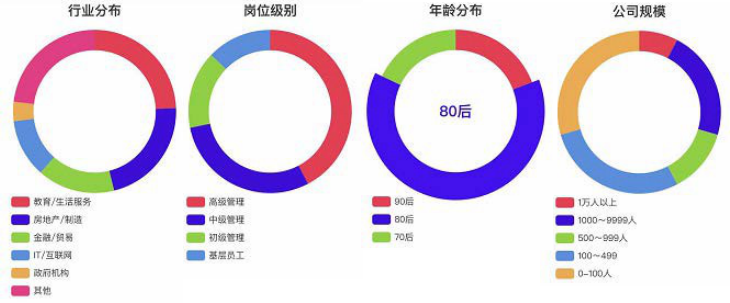 学员大数据