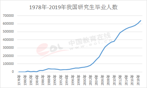 研究生毕业人数累计达776万余人