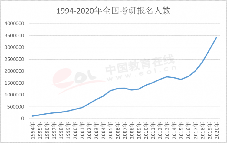 全国历年考研人数