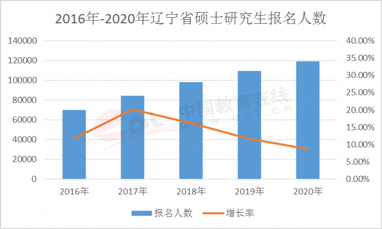 辽宁省历年报名人数