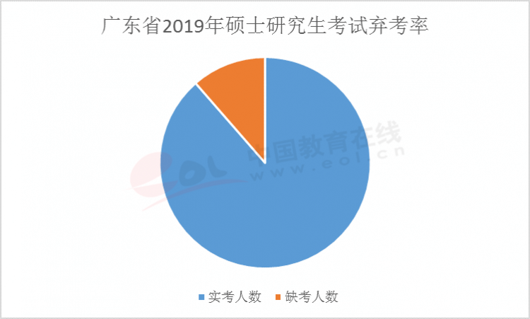 广东省考试弃考率