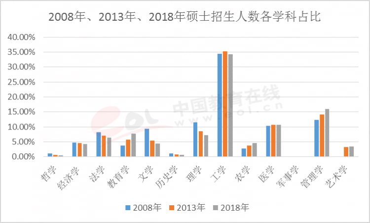 各学科招生增幅