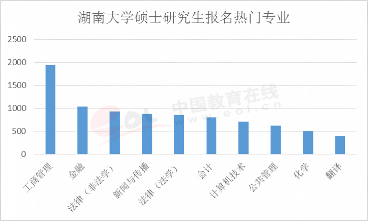 湖南大学热门专业